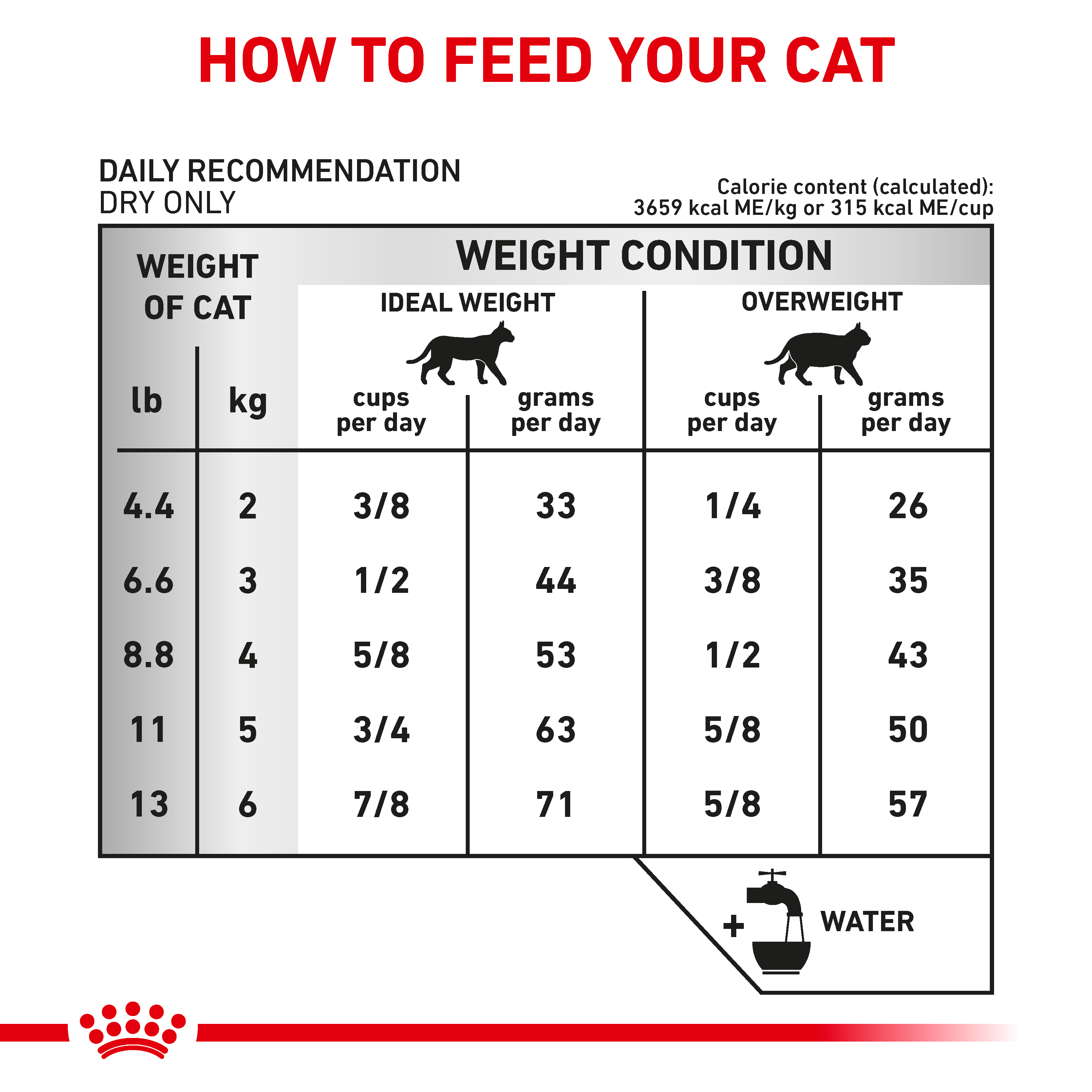 Royal Canin Feline Urinary SO Dry Cat Food