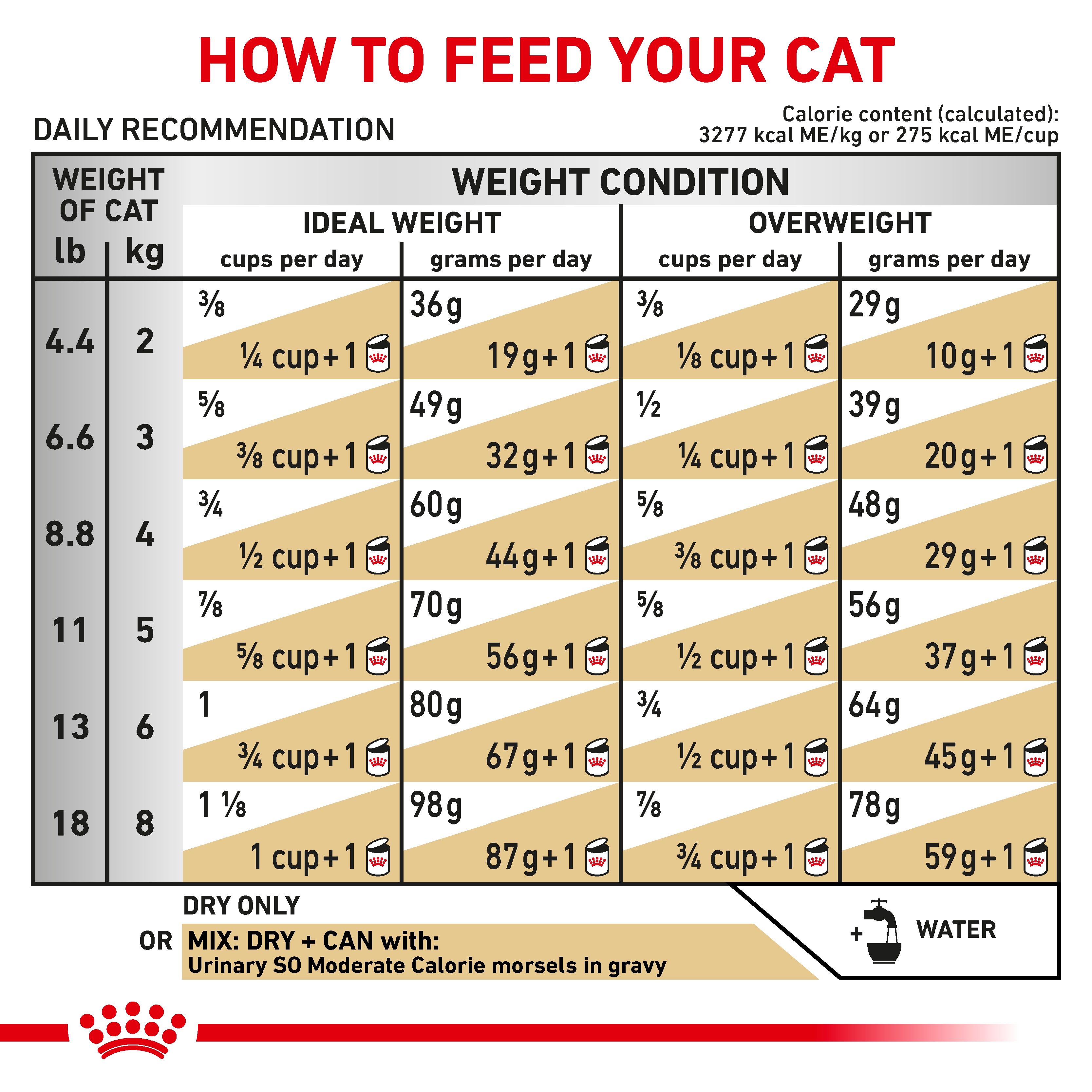 Royal Canin Feline Urinary SO Moderate Calorie Dry Cat Food