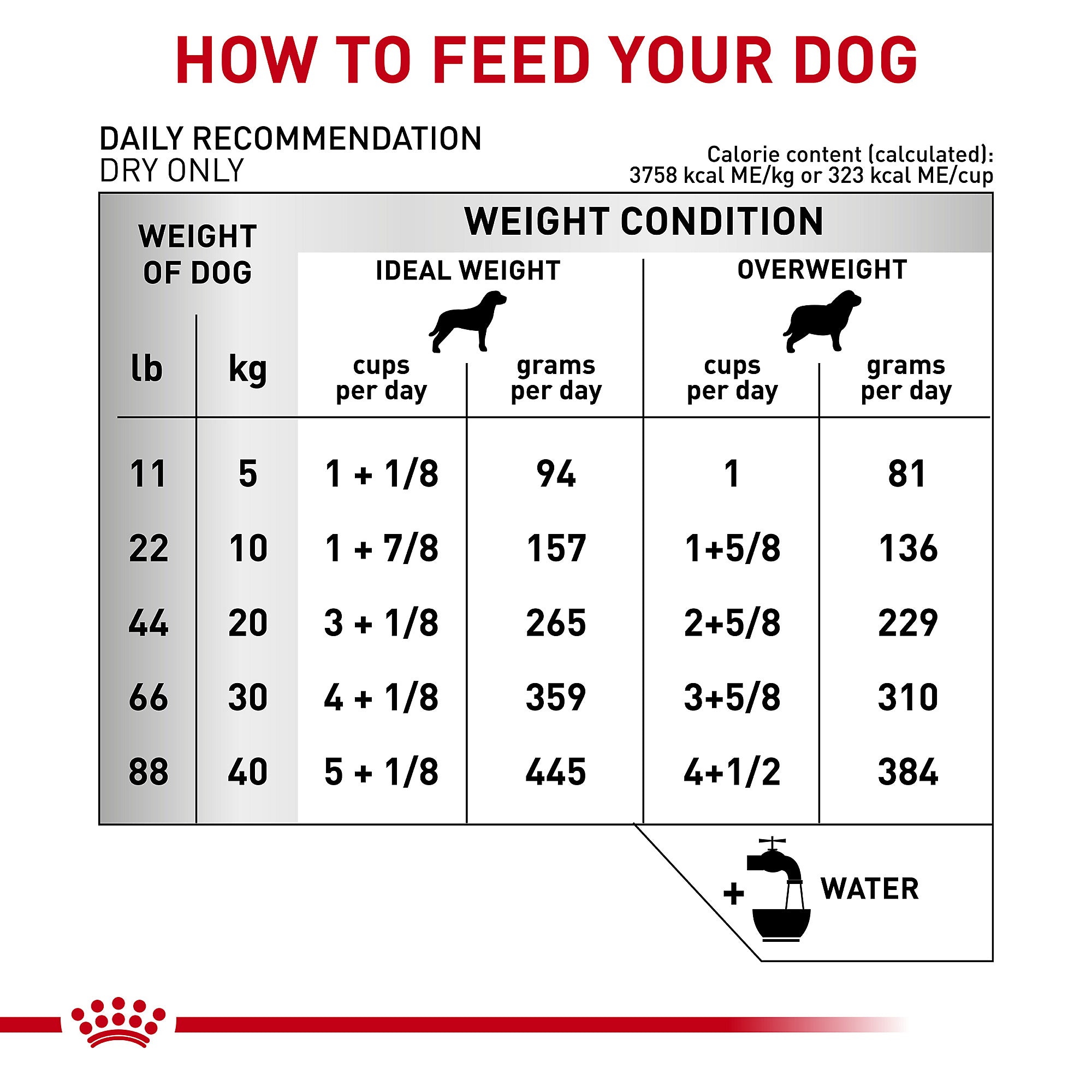 Royal Canin Canine Ultamino Dry Dog Food
