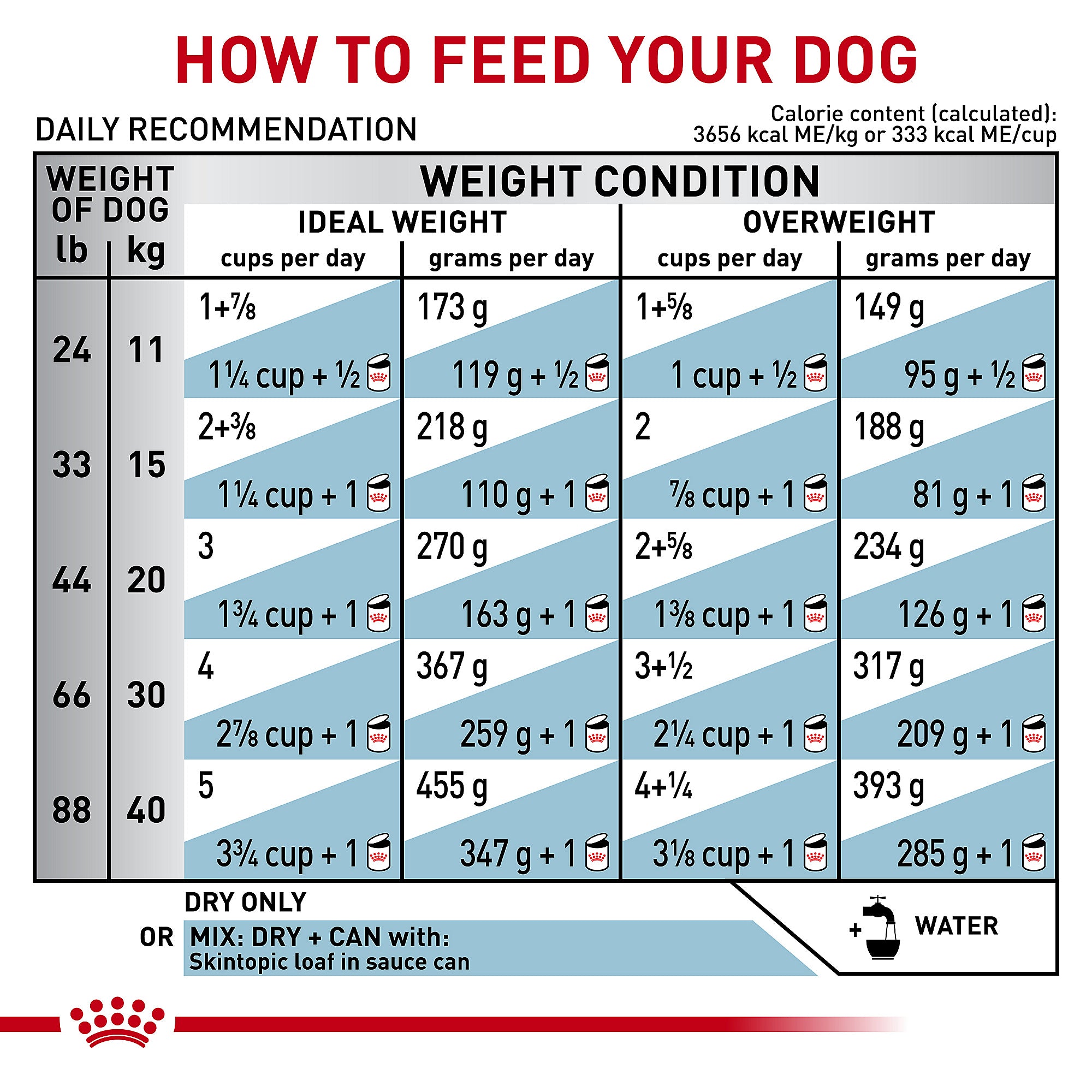 Royal Canin Skin topic Medium and Large Dog Adult Dry Dog Food